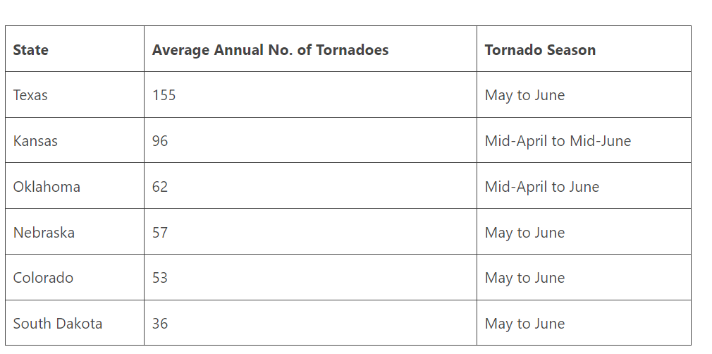 What States are in Tornado Alley? 5 Seasonal Data For Each Tornado Alley State