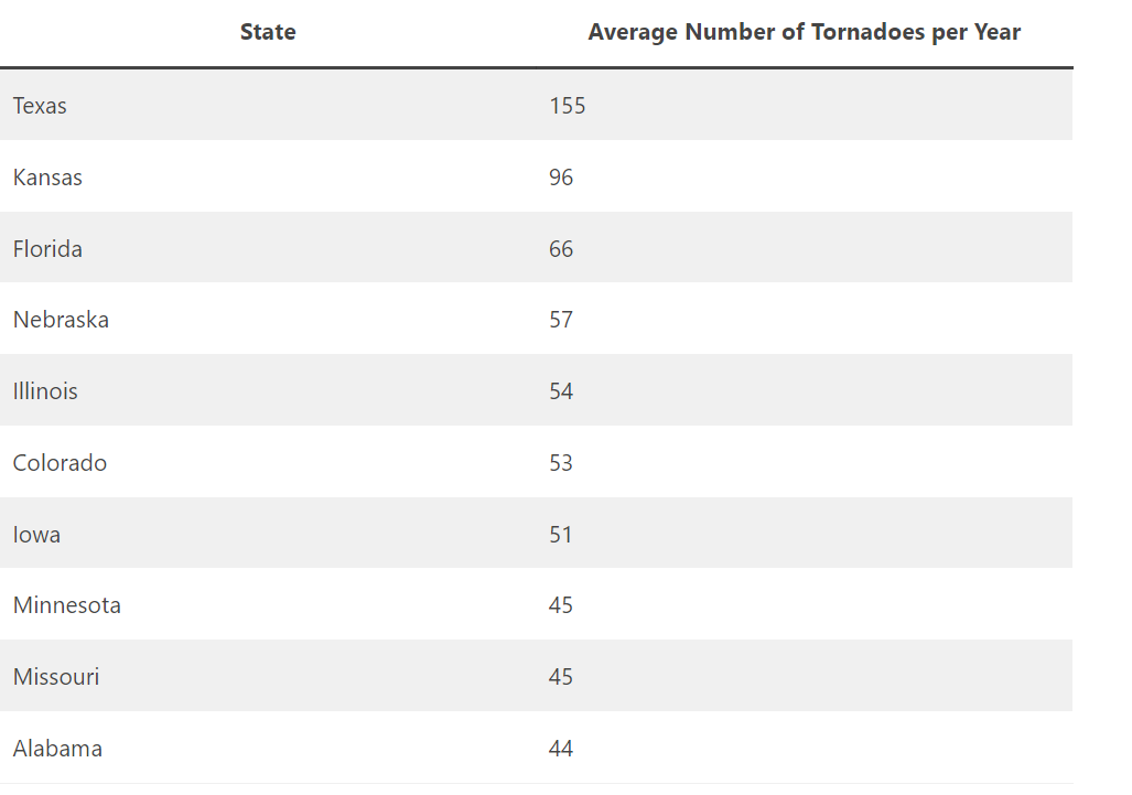 When is Tornado Season